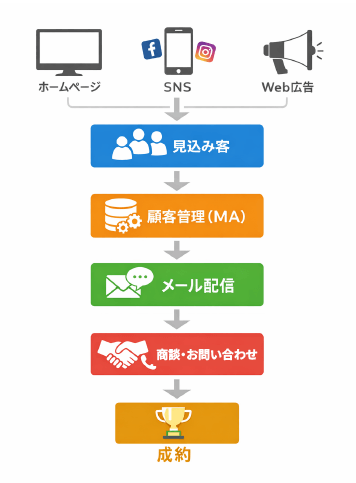 マーケティングオートメーションの流れ
